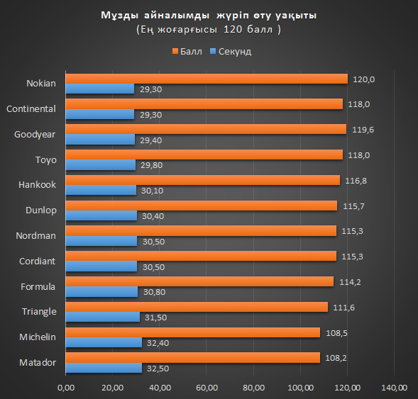 Мұзды айналымды жүріп өту уақыты (Ең жоғарғысы 120 балл )